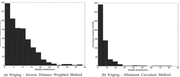 Fig. 4. Histogram of absolute deviation according to sampling method for mesh information (2004
