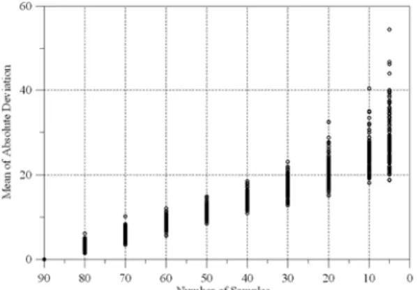 Fig. 7. Mean deviation information according to sampling den- den-sity (N=100).
