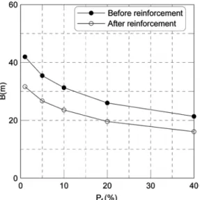 Fig. 3. Width of caisson versus probability of failure calculated by Level 1 method.