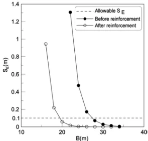 Fig. 6. Width of caisson versus probability of failure calculated by Level 3 method.