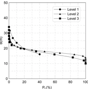 Fig. 9. Comparison of different reliability design methods for Section 11 before reinforcement.