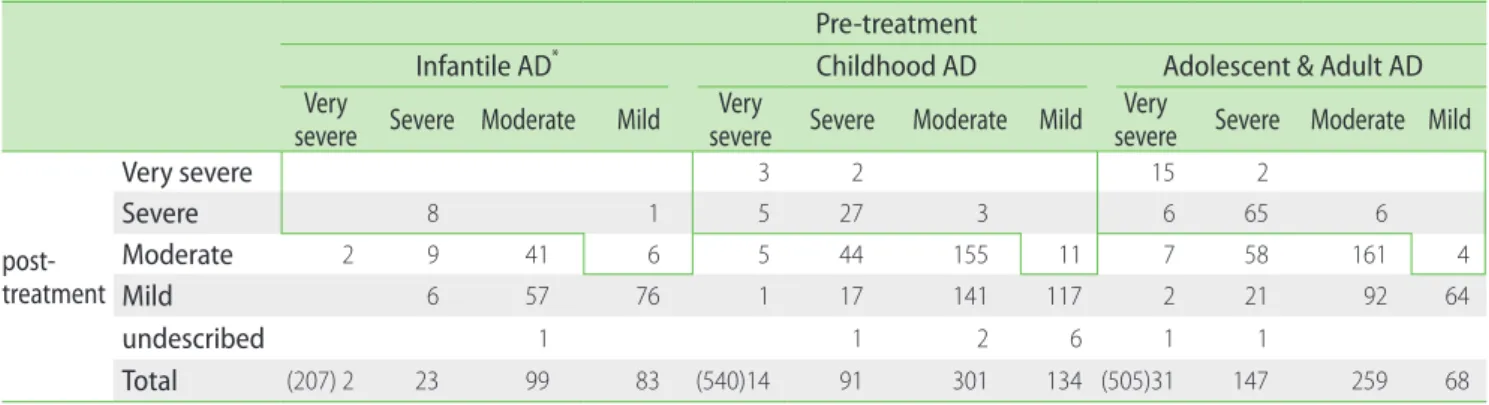 Table 3. Change of clinical severity pre- and post-treatment