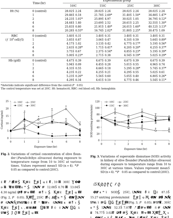 Fig. 2. Variations of cortisol concentration of olive floun- floun-der (Paralichthys olivaceus) during exposure to temperature range from 10 to 30� C at various times