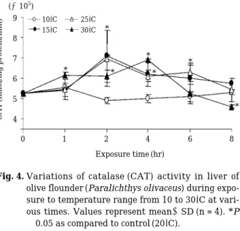 Fig. 4. Variations of catalase (CAT) activity in liver of olive flounder (Paralichthys olivaceus) during  expo-sure to temperature range from 10 to 30� C at  vari-ous times