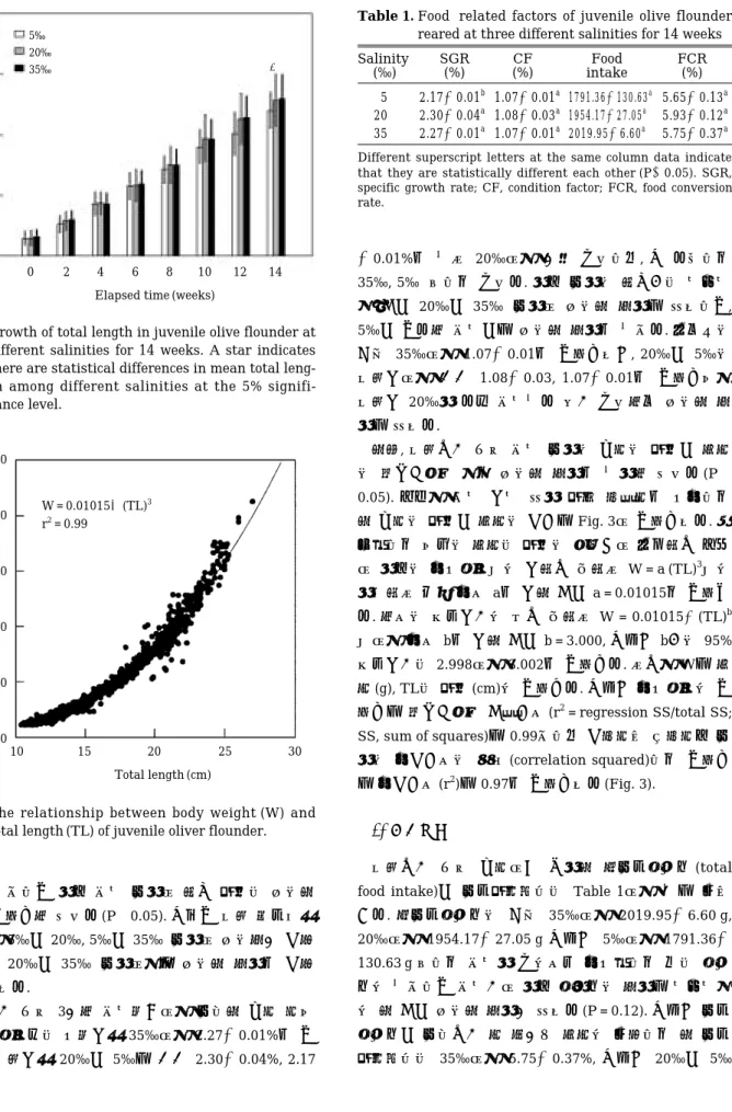 Fig. 2. Growth of total length in juvenile olive flounder at different salinities for 14 weeks