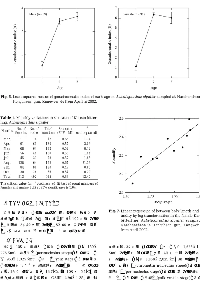 Table 1. Monthly variations in sex ratio of Korean bitter- bitter-ling, Acheilognathus signifer