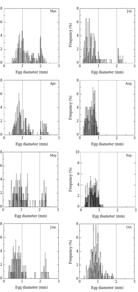 Fig. 9. Monthly variations of frequency distribution of egg diameter (the long axis) in the female Korean bitterling, Acheilog- Acheilog-nathus signifer sampled at Naechoncheon in Hongcheon-gun, Kangwon-do from March to October, 2002.