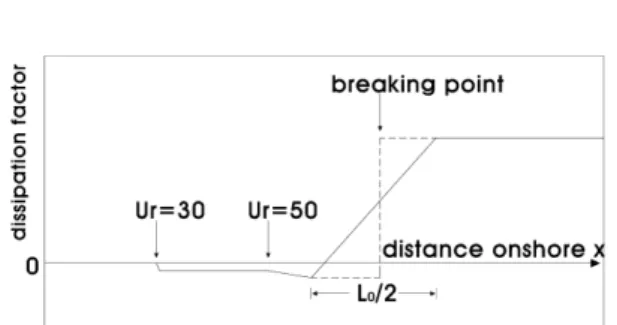 Fig. 1. Schematic distribution of energy dissipation by nonlin- nonlin-ear shoaling and wave breaking