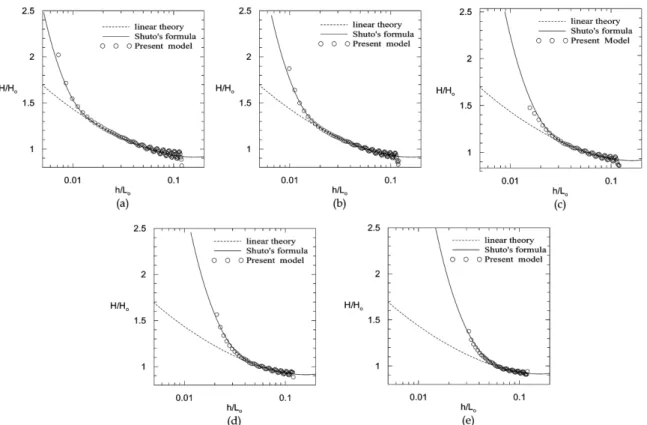 Table 1. Specification of experiment