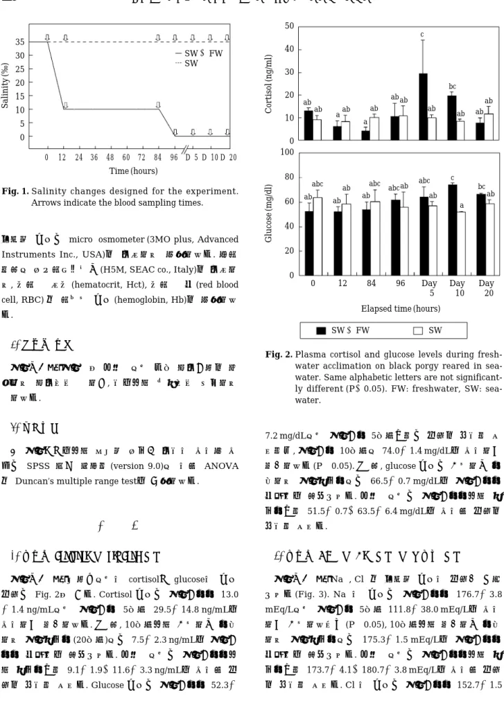 Fig. 2. Plasma cortisol and glucose levels during fresh- fresh-water acclimation on black porgy reared in  sea-water
