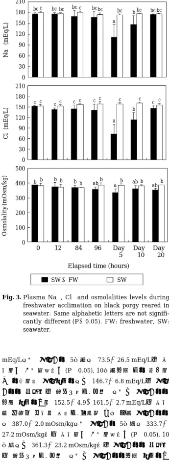 Table 1. Plasma AST and ALT levels during freshwater acclimation on black porgy reared in seawater Elapsed time AST (IU/L) ALT (IU/L)