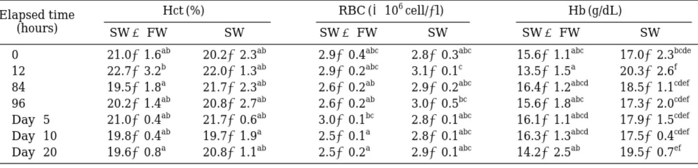 Fig. 4. Changes of survival rate of black porgy during experimental period.120100806040200 4030302520151050Survival(%) Salinity(‰)02468101214 1618 20