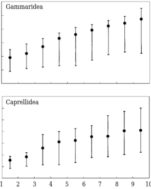 Fig. 5. The size-related variations of dietary breadth index of Stephanolepis cirrhifer.