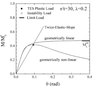 Fig. 4  FE limit loads under internal pressure 