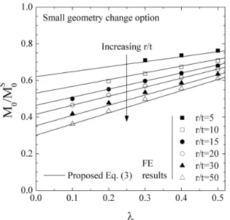 Fig. 5  Comparisons of the FE limit loads using the  small geometry change (geometrically linear)  option with the proposed closed-form solution,  Eq