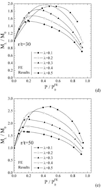 Fig. 8  P/P 0 FE  to maximize M L /M 0  under combined  internal pressure and out-of-plane bending