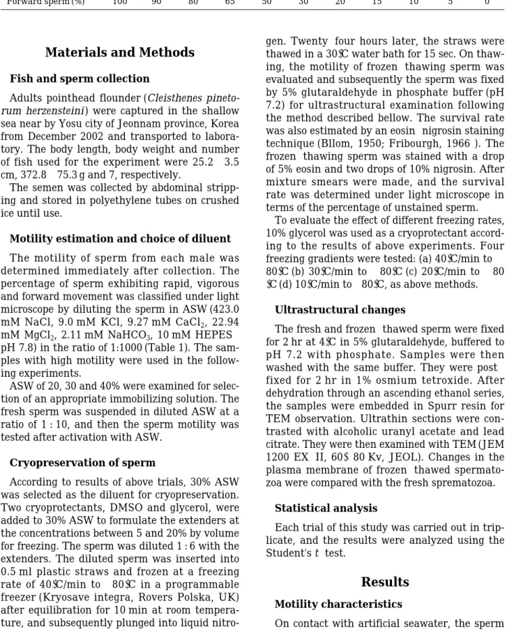 Table 1. Motile index in relation to percentage of sperm with rapid, vigorous and forward  movement  Motility index