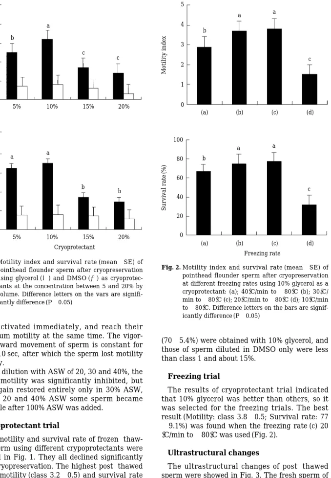 Fig. 2. Motility index and survival rate (mean±SE) of pointhead flounder sperm after cryopreservation at different freezing rates using 10% glycerol as a cryoprotectant: (a); 40� C/min to -80� C (b); 30� C/