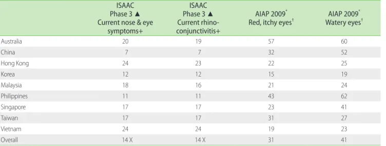 Table 1. Ocular symptoms from ISAAC and AIAP data ISAAC Phase 3  ▲ Current nose &amp; eye 