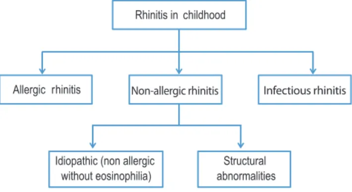 Table 1. Cross sectional studies on rhinitis in early childhood