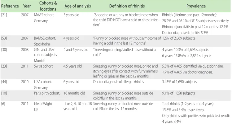 Table 2.  Birth cohort studies on rhinitis in early childhood Reference Year  Cohorts &amp; 