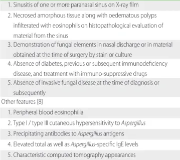 Table 2. Diagnostic criteria for allergic Aspergillus sinusitis [6, 7]