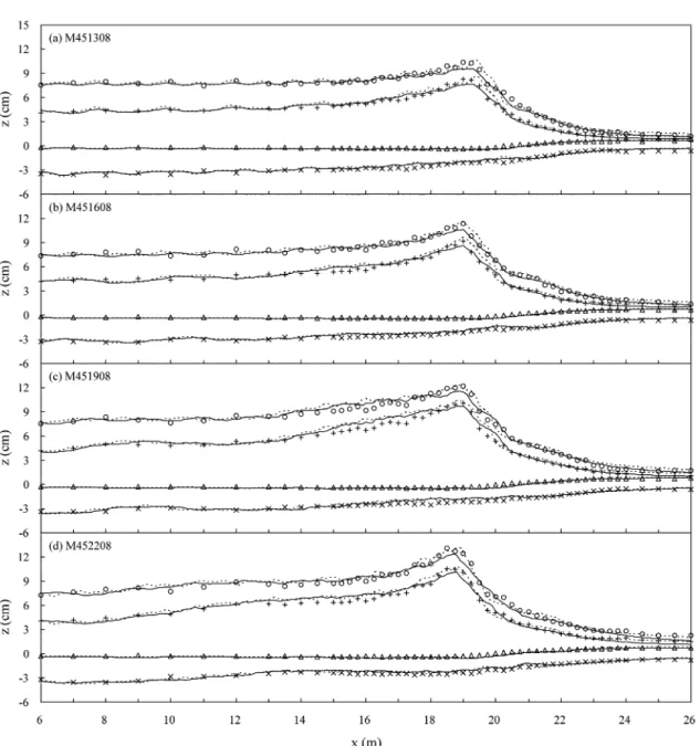 Fig. 7. Comparison of experimental and numerical results for regular wave breaking (Case M451308, M451608, M451908, and M452208).