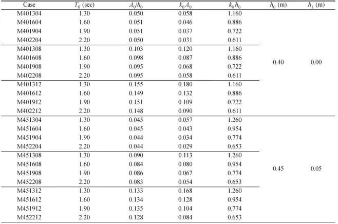 Table 1.  Input wave conditions for breaking tests of regular wave