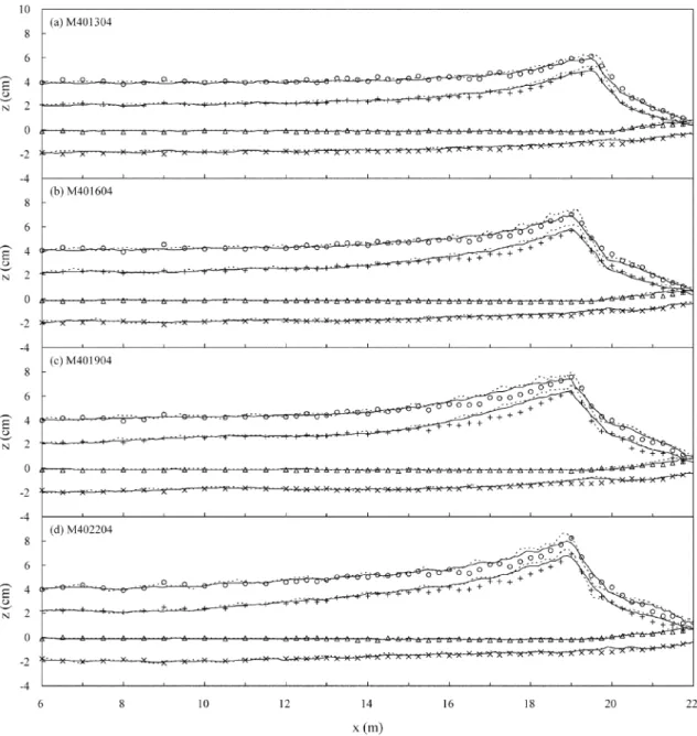 Fig. 3. Comparison of experimental and numerical results for regular wave breaking (Case M401304, M401604, M401904, and M402204)