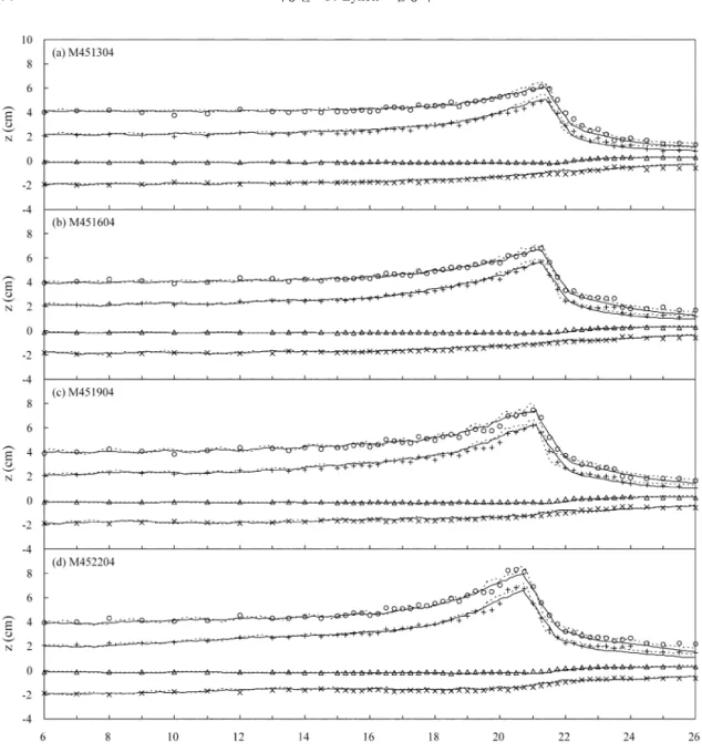 Fig. 6. Comparison of experimental and numerical results for regular wave breaking (Case M451304, M451604, M451904, and M452204).
