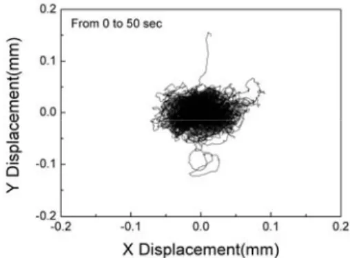 Fig. 3 Variation of the normal force with increasing  fretting cycles at each spring condition in room  temperature air: (a) concave shape, (b) convex shape [7]