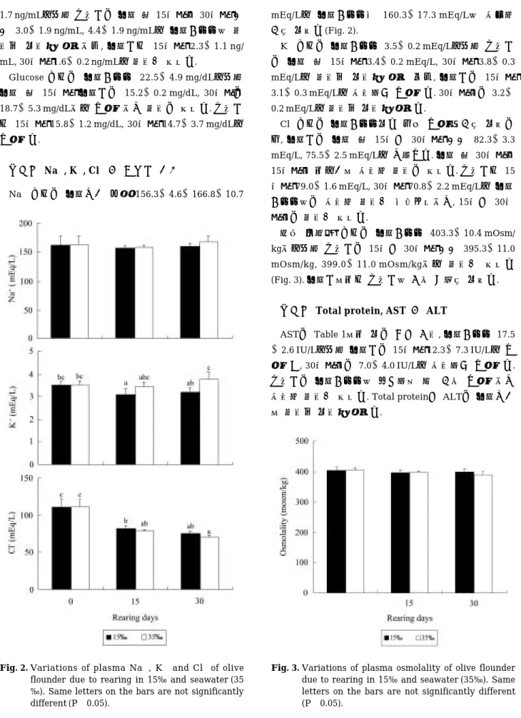 Fig. 2. Variations of plasma Na ± , K ± and Cl - of olive flounder due to rearing in 15‰ and seawater (35