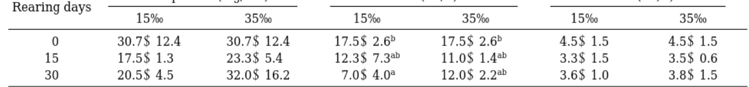 Table 2. Variations of hematological factors of olive flounder due to rearing in 15‰ and seawater (35‰)*