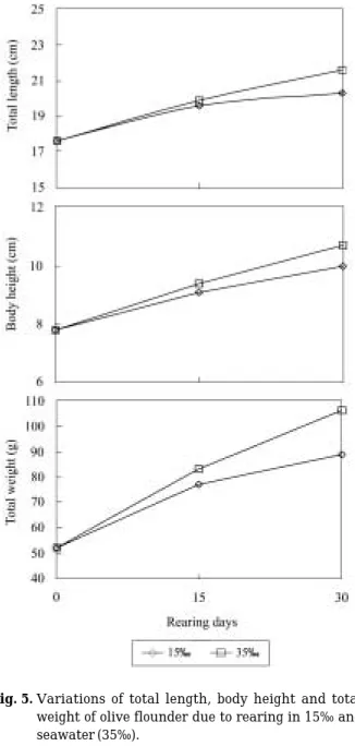 Table 3. Growth results of olive flounder due to rearing in 15‰ and seawater (35‰)