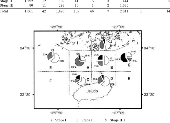 Table 3. Mean abundances of anchovy eggs by the developmental stages  (Unit: No./1,000 m 3 )