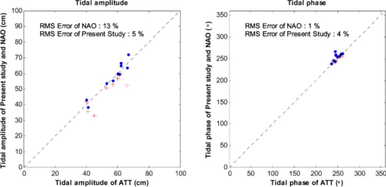 Fig. 9. Comparison of harmonic constituents of M 2 , present study (blue dot), nao2xyap (red cross).