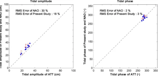 Fig. 10. Comparison of harmonic constituents of S 1 , present study (blue dot), nao2xyap (red cross)
