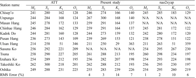 Table 2. Comparison of the hamornic constituents ’  tidal phase in (degree). 