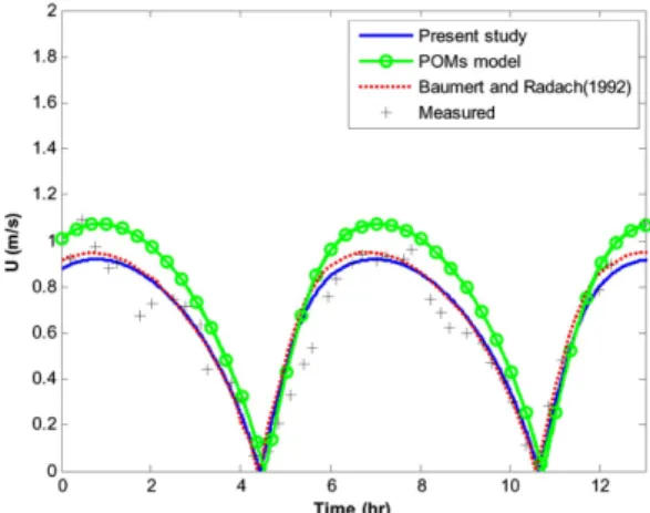 Fig. 2. Comparison between computed velocities and measured ones.