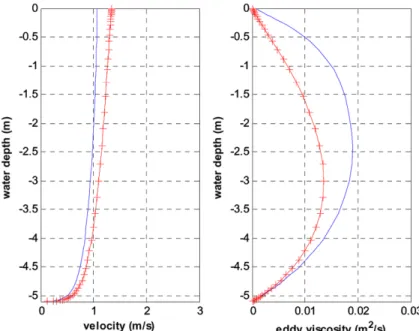 Fig. 3. The distribution of the vertical profiles of velocity and eddy viscosity, present study (continuous line), POM tubulence model (continuous line with cross)