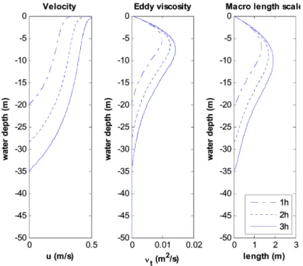 Fig. 4. Profiles of computed velocity, eddy viscosity and macro length scale at time t=10, 20, 30 hour.