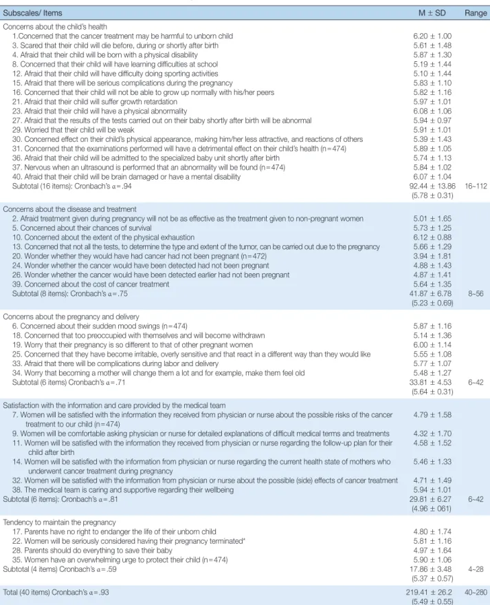 Table 2. Subscales and items of the Cancer and Pregnancy Questionnaire   (N = 475)
