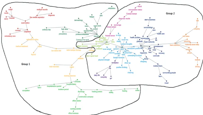 Fig. 2. Keywords grouping results in the responses.