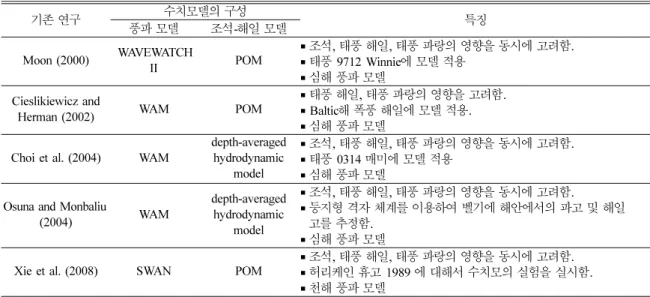 Table 1. Existing studies on the typhoon surge-tide-wave numerical model.