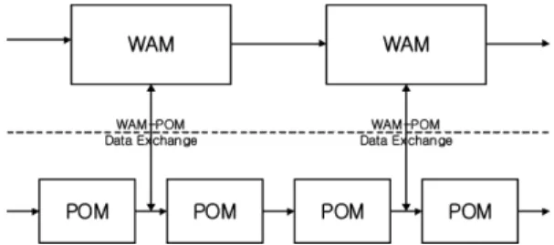 Fig. 1. Schmatics of computational procedures between WAM and POM.