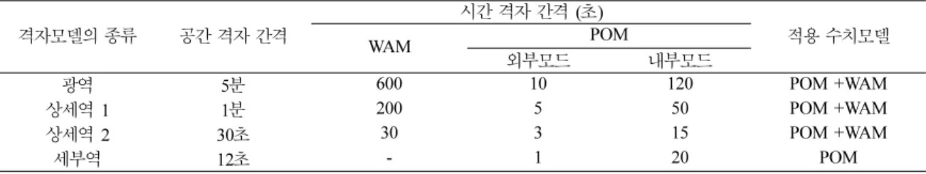Fig. 2. Computational domain of the coarse grid model, tidal station ( ★ ), wave gauges ( ○ ).