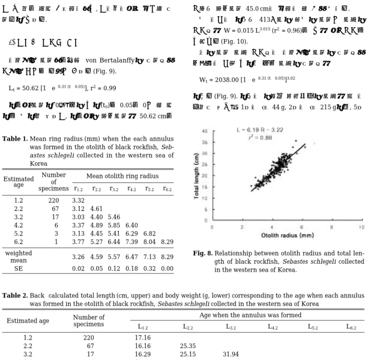 Table 1. Mean ring radius (mm) when the each annulus was formed in the otolith of black rockfish,  Seb-astes schlegeli collected in the western sea of Korea
