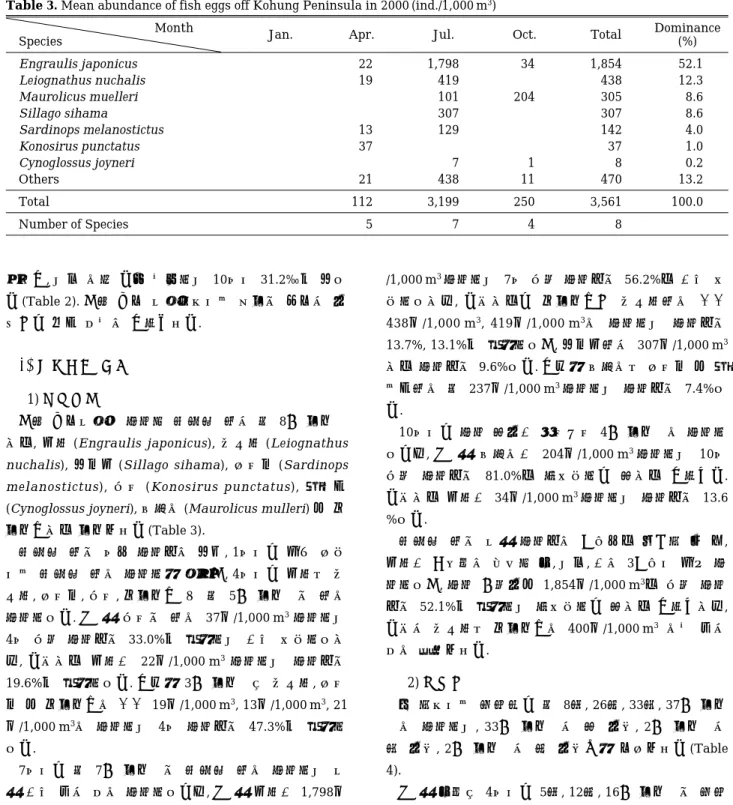 Table 3. Mean abundance of fish eggs off Kohung Peninsula in 2000 (ind./1,000 m 3 )