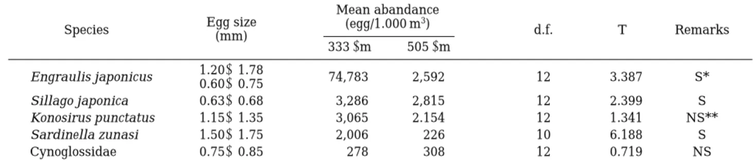 Table 2. Comparisons of pelagic fish egg abundances captured with two different mesh sizes  (333  µ m and 505  µ m) in the coastal waters from Chonsu-Bay to Keum River Estuary in 1985