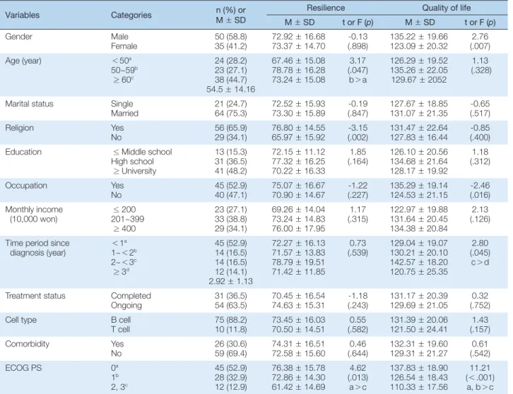 Table 1. Resilience and Quality of life according to General and Clinical Characteristics   (N = 85)